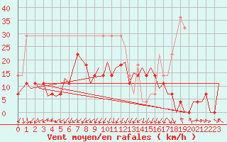 Courbe de la force du vent pour Oradea