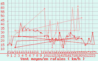 Courbe de la force du vent pour Alesund / Vigra