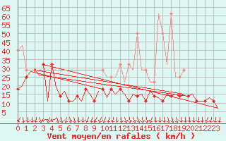Courbe de la force du vent pour Rotterdam Airport Zestienhoven
