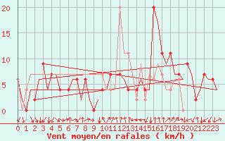 Courbe de la force du vent pour Gerona (Esp)