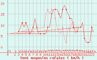 Courbe de la force du vent pour Cagliari / Elmas