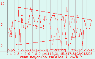 Courbe de la force du vent pour Adana / Sakirpasa