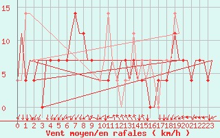 Courbe de la force du vent pour Minsk