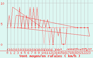 Courbe de la force du vent pour Skelleftea Airport