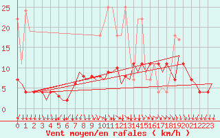 Courbe de la force du vent pour Duesseldorf