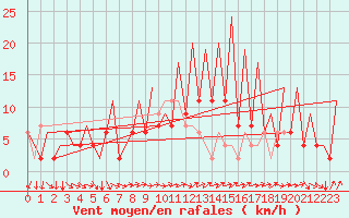Courbe de la force du vent pour Huesca (Esp)