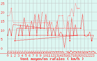 Courbe de la force du vent pour Gallivare