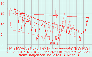Courbe de la force du vent pour Reus (Esp)