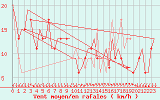 Courbe de la force du vent pour Milano / Malpensa