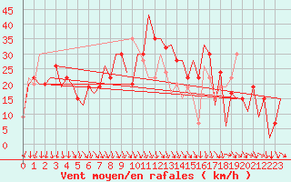 Courbe de la force du vent pour Pamplona (Esp)