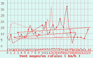 Courbe de la force du vent pour Reus (Esp)
