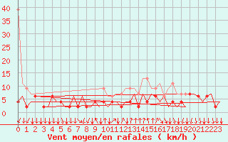 Courbe de la force du vent pour Lugano (Sw)