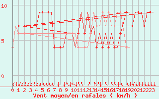 Courbe de la force du vent pour Bergamo / Orio Al Serio