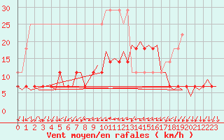 Courbe de la force du vent pour Erfurt-Bindersleben