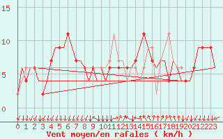 Courbe de la force du vent pour Milano / Malpensa