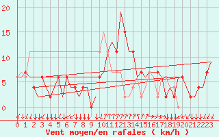 Courbe de la force du vent pour Alghero