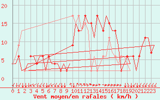 Courbe de la force du vent pour Alghero