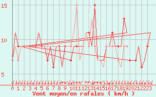 Courbe de la force du vent pour Milano / Malpensa