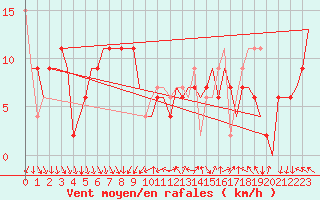 Courbe de la force du vent pour Madrid / Barajas (Esp)