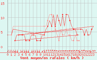 Courbe de la force du vent pour Napoli / Capodichino