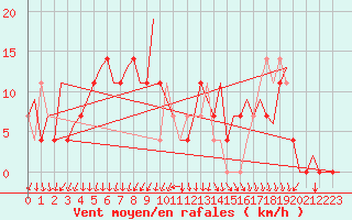 Courbe de la force du vent pour Kiruna Airport