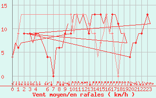 Courbe de la force du vent pour Bergamo / Orio Al Serio