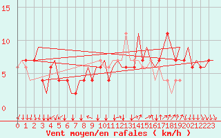 Courbe de la force du vent pour Bergamo / Orio Al Serio