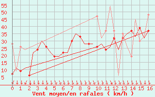 Courbe de la force du vent pour Paros Community Airport