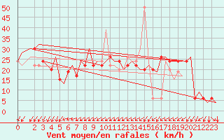 Courbe de la force du vent pour Gnes (It)