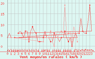 Courbe de la force du vent pour Bergamo / Orio Al Serio