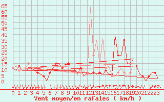 Courbe de la force du vent pour Madrid / Barajas (Esp)