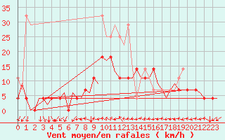 Courbe de la force du vent pour Hof