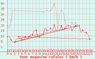 Courbe de la force du vent pour London / Heathrow (UK)