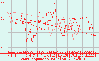 Courbe de la force du vent pour Napoli / Capodichino