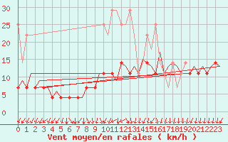 Courbe de la force du vent pour Maastricht / Zuid Limburg (PB)