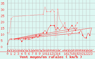 Courbe de la force du vent pour London / Heathrow (UK)
