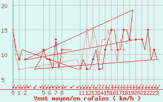 Courbe de la force du vent pour London / Heathrow (UK)