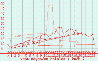 Courbe de la force du vent pour London / Heathrow (UK)