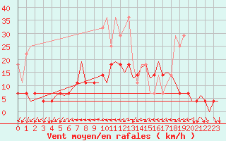Courbe de la force du vent pour Nuernberg