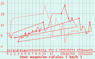 Courbe de la force du vent pour London / Heathrow (UK)