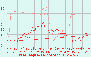 Courbe de la force du vent pour Lappeenranta