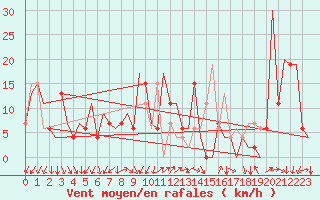 Courbe de la force du vent pour Reus (Esp)