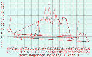 Courbe de la force du vent pour Almeria / Aeropuerto