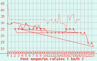 Courbe de la force du vent pour Vlieland