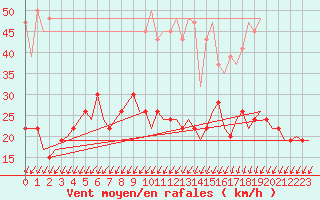 Courbe de la force du vent pour Genve (Sw)