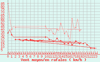 Courbe de la force du vent pour Genve (Sw)