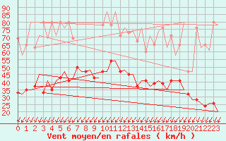 Courbe de la force du vent pour Genve (Sw)