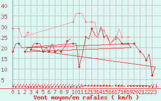 Courbe de la force du vent pour Molde / Aro