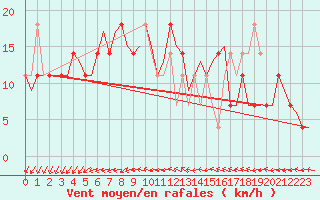 Courbe de la force du vent pour Kuusamo