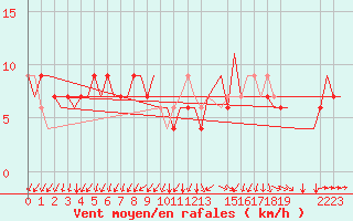 Courbe de la force du vent pour London / Heathrow (UK)